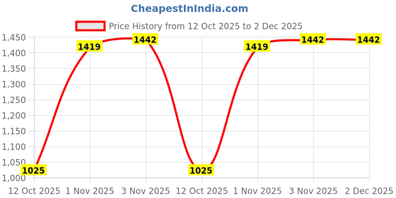 flipkart.com metro Women Wedges Sandal metro Price History Graph from 12 Oct 2025 to 2 Dec 2025