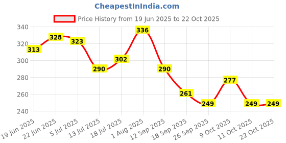 flipkart.com cba Women Wedges Sandal cba Price History Graph from 19 Jun 2025 to 21 Oct 2025