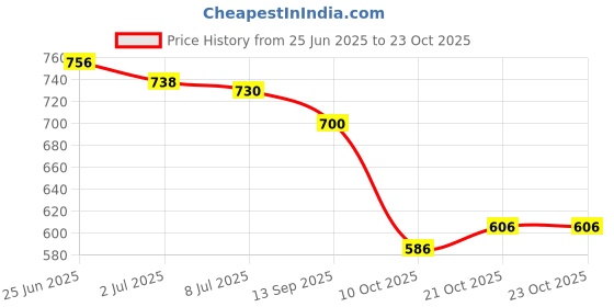 flipkart.com uunda fashion Women Wedges Sandal uunda fashion Price History Graph from 25 Jun 2025 to 23 Oct 2025