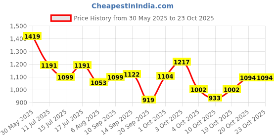 flipkart.com mochi Women Wedges Sandal mochi Price History Graph from 30 May 2025 to 23 Oct 2025