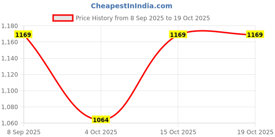 flipkart.com bruno manetti Women Wedges Sandal bruno manetti Price History Graph from 8 Sep 2025 to 17 Oct 2025