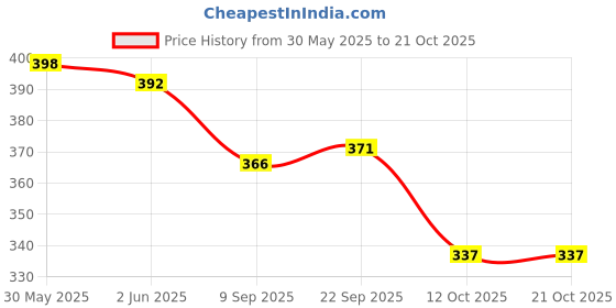 flipkart.com kajmi Women Wedges Sandal kajmi Price History Graph from 30 May 2025 to 20 Oct 2025