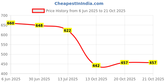 flipkart.com shoetopia Women Wedges Sandal shoetopia Price History Graph from 6 Jun 2025 to 20 Oct 2025