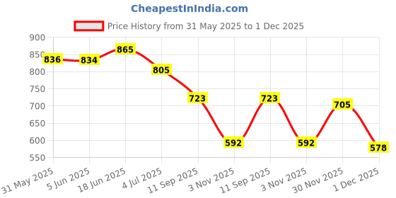 flipkart.com shoetopia Women Wedges Sandal shoetopia Price History Graph from 31 May 2025 to 1 Dec 2025