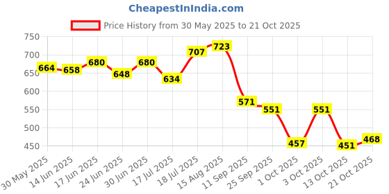 flipkart.com shoetopia Women Wedges Sandal shoetopia Price History Graph from 30 May 2025 to 21 Oct 2025