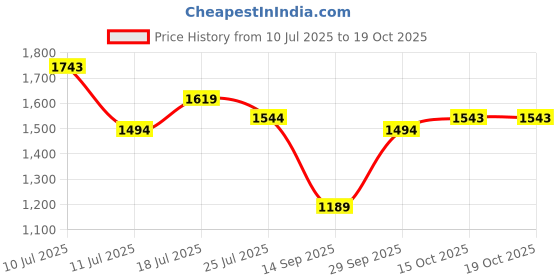 flipkart.com mochi Women Wedges Sandal mochi Price History Graph from 10 Jul 2025 to 19 Oct 2025