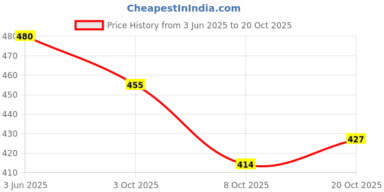 flipkart.com ikagi Women Wedges Sandal ikagi Price History Graph from 3 Jun 2025 to 20 Oct 2025