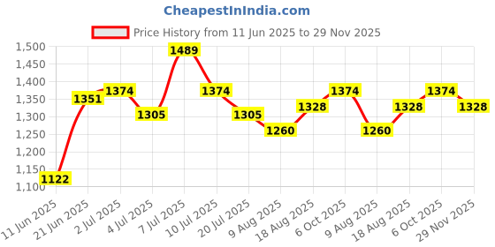 flipkart.com metro Women Wedges Sandal metro Price History Graph from 11 Jun 2025 to 29 Nov 2025
