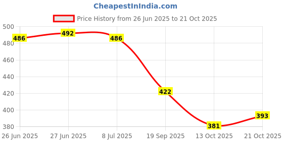 flipkart.com dipyo Women Wedges Sandal dipyo Price History Graph from 26 Jun 2025 to 21 Oct 2025