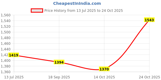 flipkart.com metro Women Wedges Sandal metro Price History Graph from 13 Jul 2025 to 24 Oct 2025