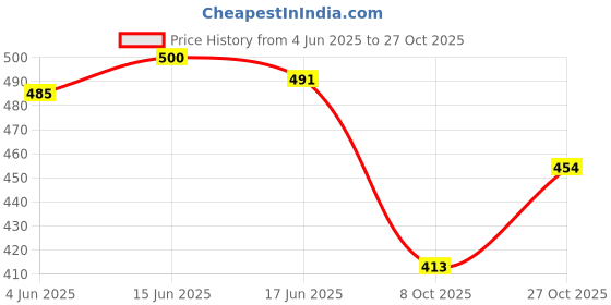 flipkart.com ikagi Women Wedges Sandal ikagi Price History Graph from 4 Jun 2025 to 27 Oct 2025