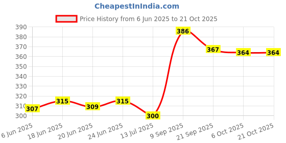 flipkart.com inblu Women Wedges Sandal inblu Price History Graph from 6 Jun 2025 to 21 Oct 2025