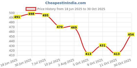 flipkart.com ikagi Women Wedges Sandal ikagi Price History Graph from 18 Jun 2025 to 30 Oct 2025