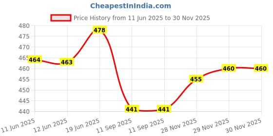 flipkart.com denill Women Wedges Sandal denill Price History Graph from 11 Jun 2025 to 30 Nov 2025