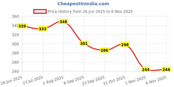 flipkart.com ravis Women Wedges Sandal ravis Price History Graph from 26 Jun 2025 to 4 Nov 2025
