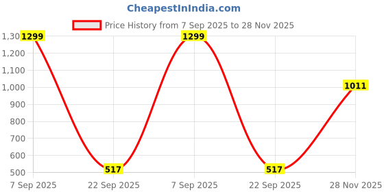 flipkart.com bata Women Wedges Sandal bata Price History Graph from 7 Sep 2025 to 28 Nov 2025