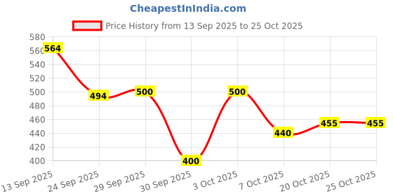 flipkart.com trase Women Wedges Sandal trase Price History Graph from 13 Sep 2025 to 24 Oct 2025