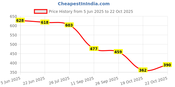 flipkart.com shoetopia Women Wedges Sandal shoetopia Price History Graph from 5 Jun 2025 to 22 Oct 2025