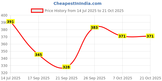 flipkart.com kajmi Women Wedges Sandal kajmi Price History Graph from 14 Jul 2025 to 21 Oct 2025