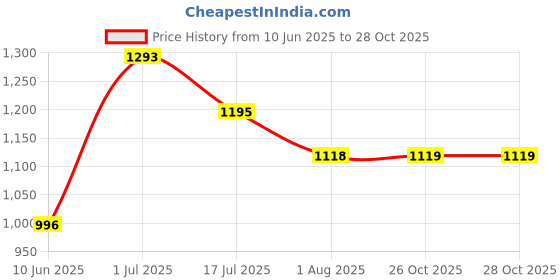 flipkart.com metro Women Wedges Sandal metro Price History Graph from 10 Jun 2025 to 27 Oct 2025