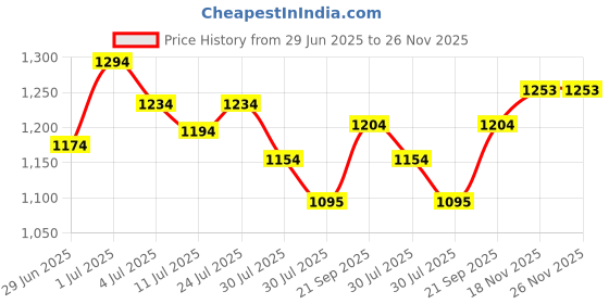 flipkart.com mochi Women Wedges Sandal mochi Price History Graph from 29 Jun 2025 to 25 Nov 2025