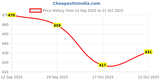 flipkart.com stepizia Women Wedges Sandal stepizia Price History Graph from 12 Sep 2025 to 21 Oct 2025