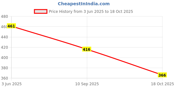 flipkart.com zaysoo Women Wedges Sandal zaysoo Price History Graph from 3 Jun 2025 to 18 Oct 2025