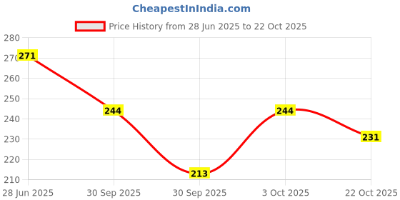 flipkart.com chazer Women Wedges Sandal chazer Price History Graph from 28 Jun 2025 to 22 Oct 2025