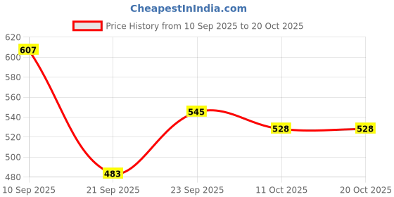 flipkart.com mosac Women Wedges Sandal mosac Price History Graph from 10 Sep 2025 to 20 Oct 2025