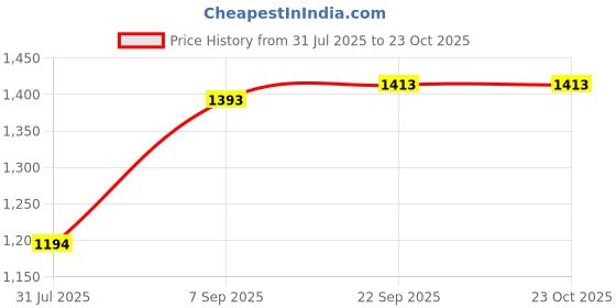 flipkart.com mochi Women Wedges Sandal mochi Price History Graph from 31 Jul 2025 to 23 Oct 2025