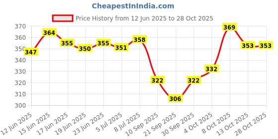 flipkart.com global india Women Wedges Sandal global india Price History Graph from 12 Jun 2025 to 27 Oct 2025