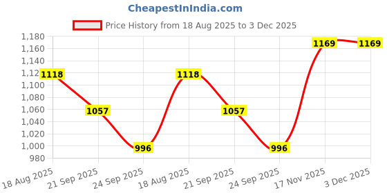 flipkart.com metro Women Wedges Sandal metro Price History Graph from 18 Aug 2025 to 3 Dec 2025