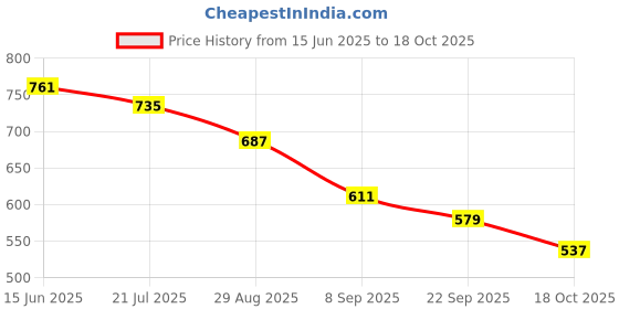 flipkart.com denill Women Wedges Sandal denill Price History Graph from 15 Jun 2025 to 18 Oct 2025