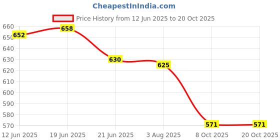 flipkart.com mosac Women Wedges Sandal mosac Price History Graph from 12 Jun 2025 to 20 Oct 2025