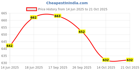 flipkart.com mosac Women Wedges Sandal mosac Price History Graph from 14 Jun 2025 to 20 Oct 2025