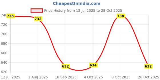 flipkart.com gloglamp Women Wedges Sandal gloglamp Price History Graph from 12 Jul 2025 to 28 Oct 2025
