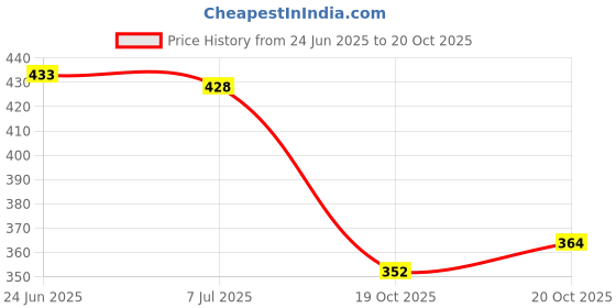 flipkart.com bersache Women Wedges Sandal bersache Price History Graph from 24 Jun 2025 to 20 Oct 2025