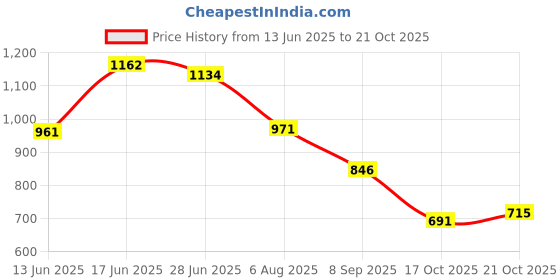 flipkart.com shoetopia Women Wedges Sandal shoetopia Price History Graph from 13 Jun 2025 to 21 Oct 2025