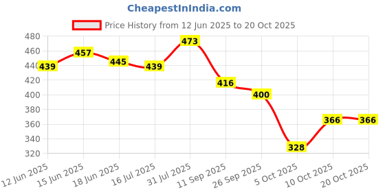 flipkart.com bersache Women Wedges Sandal bersache Price History Graph from 12 Jun 2025 to 20 Oct 2025