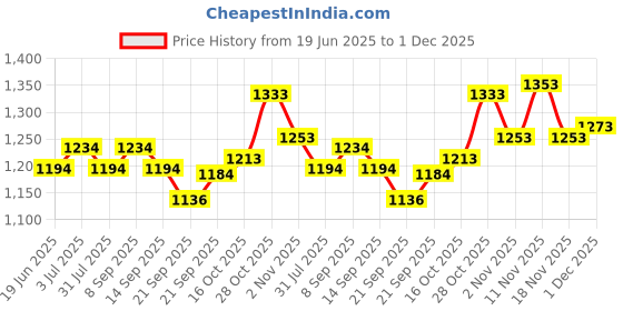 flipkart.com metro Women Wedges Sandal metro Price History Graph from 19 Jun 2025 to 1 Dec 2025