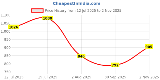 flipkart.com bata Women Wedges Sandal bata Price History Graph from 12 Jul 2025 to 2 Nov 2025