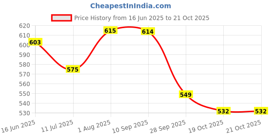 flipkart.com mosac Women Wedges Sandal mosac Price History Graph from 16 Jun 2025 to 20 Oct 2025