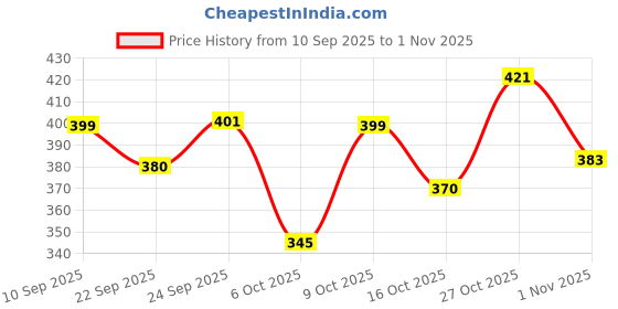 flipkart.com ikagi Women Wedges Sandal ikagi Price History Graph from 10 Sep 2025 to 1 Nov 2025