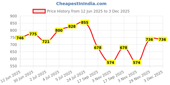 flipkart.com shoetopia Women Wedges Sandal shoetopia Price History Graph from 12 Jun 2025 to 2 Dec 2025