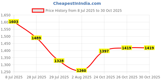 flipkart.com mochi Women Wedges Sandal mochi Price History Graph from 8 Jul 2025 to 30 Oct 2025
