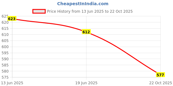 flipkart.com vendoz Women Wedges Sandal vendoz Price History Graph from 13 Jun 2025 to 22 Oct 2025