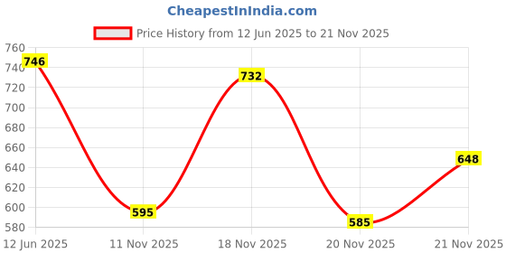 flipkart.com shoetopia Women Wedges Sandal shoetopia Price History Graph from 12 Jun 2025 to 21 Nov 2025