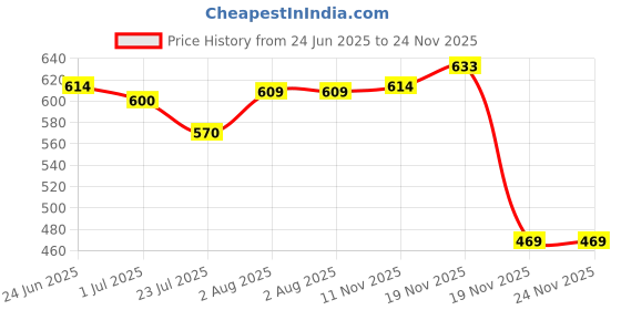 flipkart.com mosac Women Wedges Sandal mosac Price History Graph from 24 Jun 2025 to 24 Nov 2025