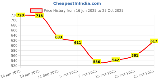 flipkart.com denill Women Wedges Sandal denill Price History Graph from 16 Jun 2025 to 25 Oct 2025