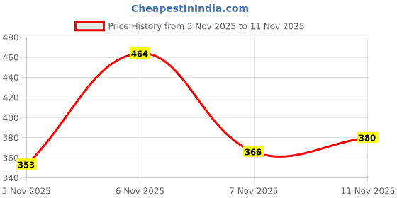 flipkart.com colo Women Wedges Sandal colo Price History Graph from 3 Nov 2025 to 11 Nov 2025